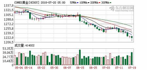 區(qū)分信號(hào)與噪音:技術(shù)面破位暗示黃金將延續(xù)下行趨勢(shì)